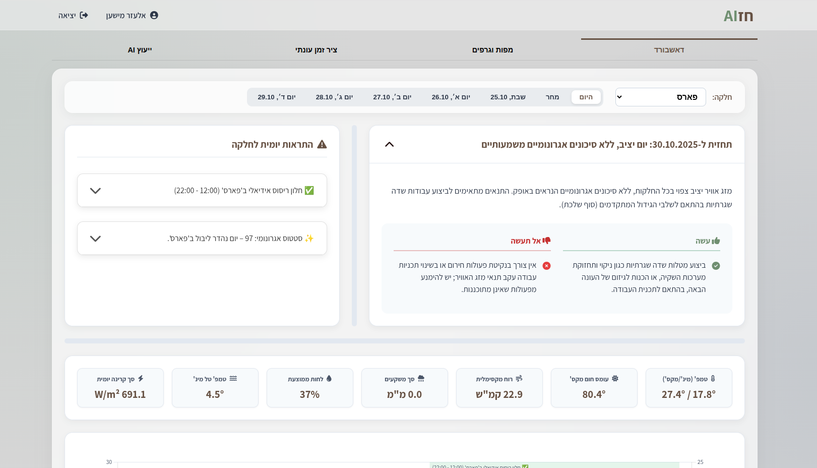 צילום מסך של הדאשבורד היומי בחקלAI